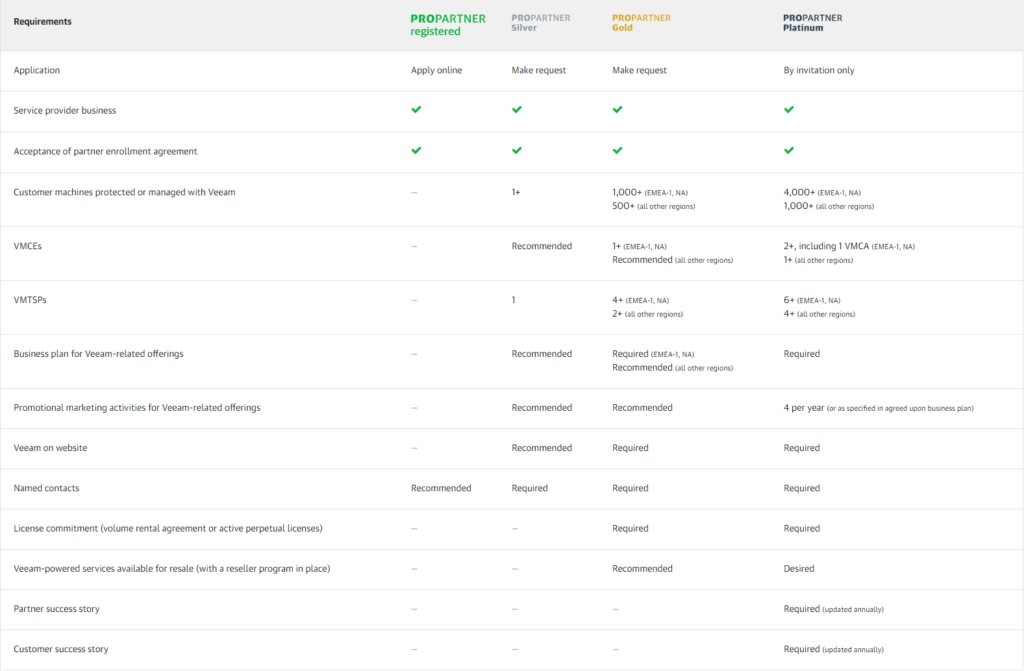 Veeam VCSP Requirements